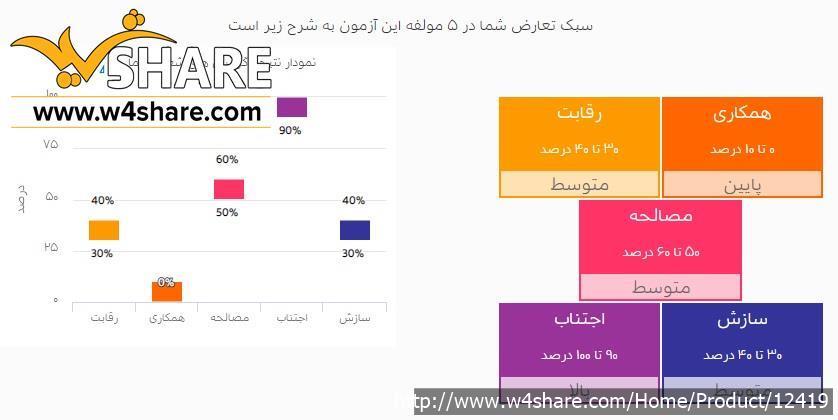 تست سبک حل تعارض