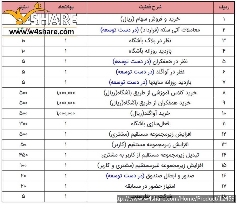 فروش امتیاز کارگزاری آگاه