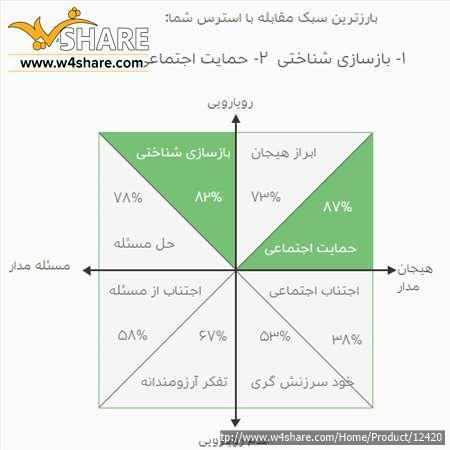 تست سبک های مقابله با استرس